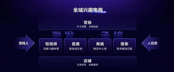 內容電商和貨架電商（抖音電商產品運營）圖7