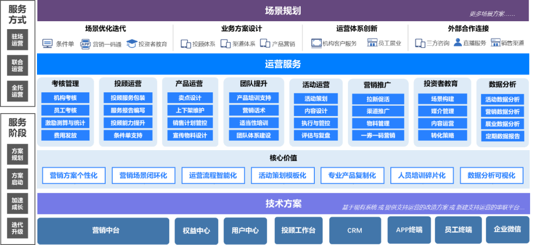 運營規劃圖示例