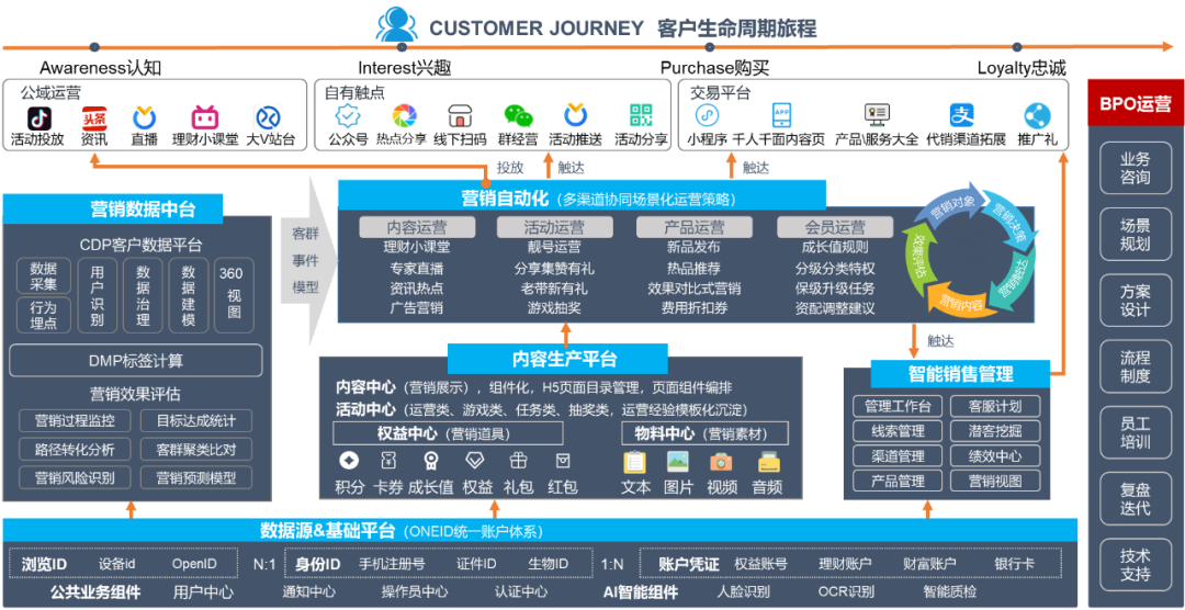 數智化營銷服務一體化示例