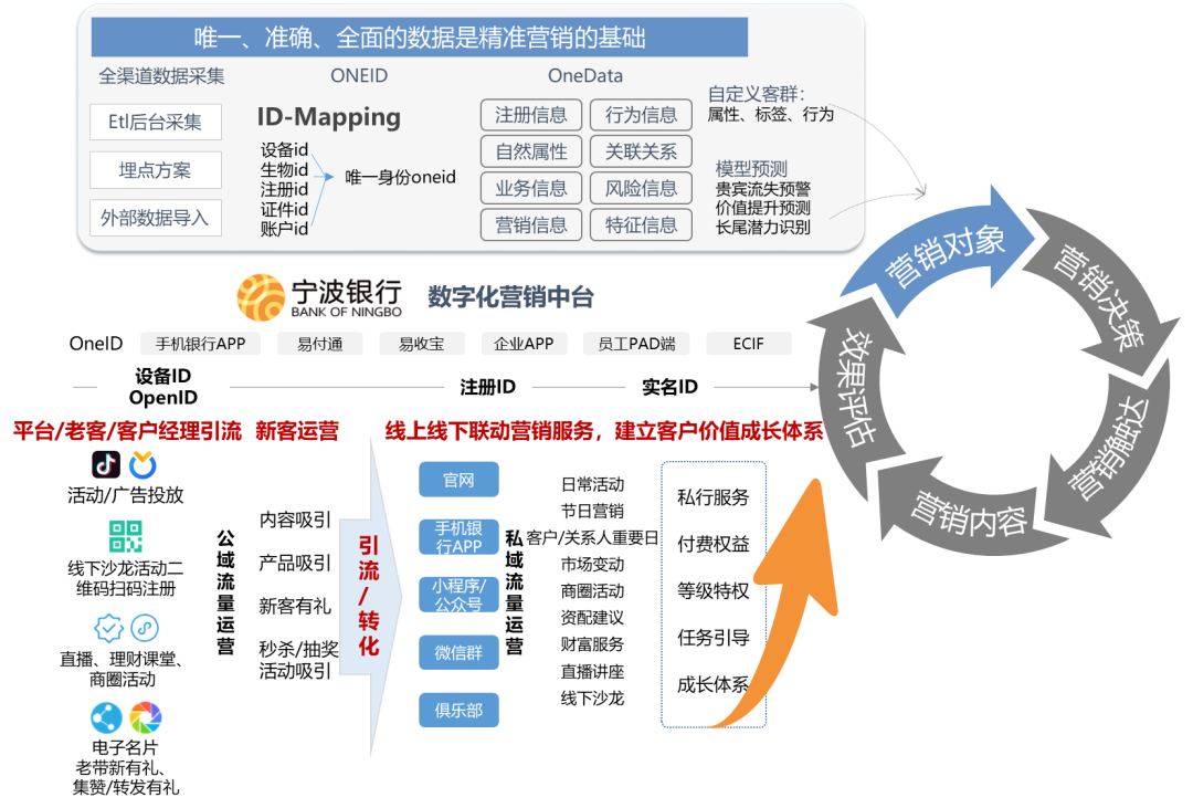 數字化營銷中臺示例