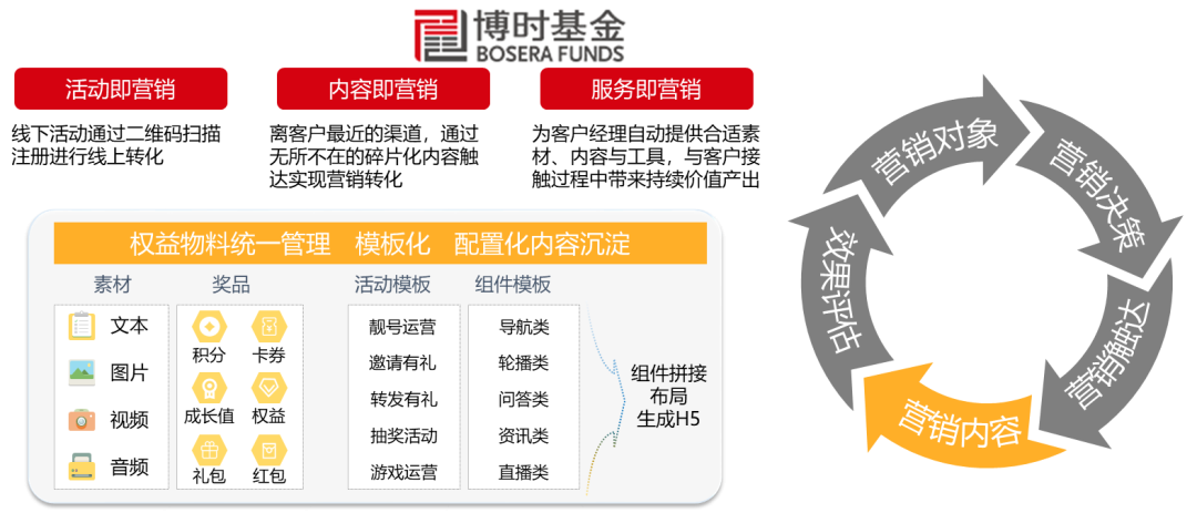 營銷內容示例