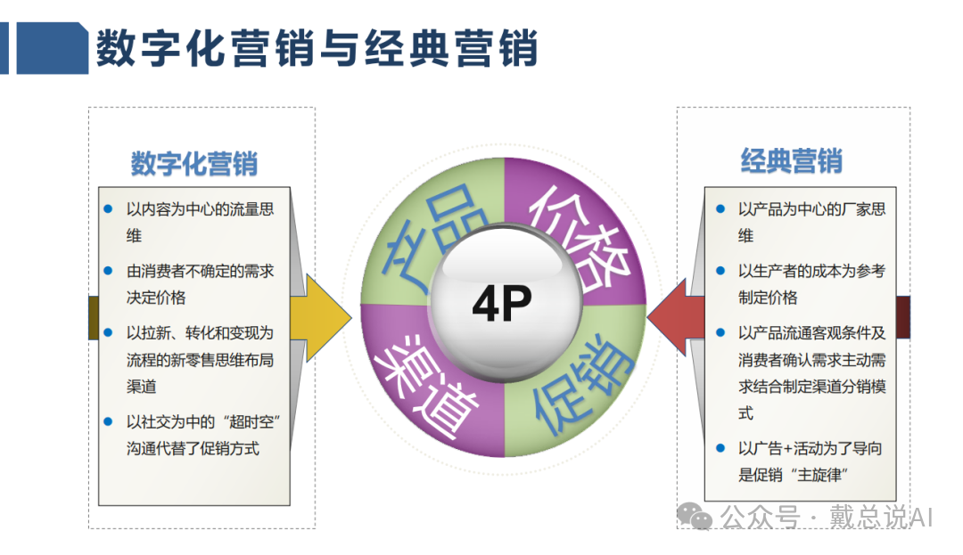數字化營銷與經典營銷