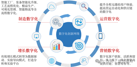 數字化轉型的四輪驅動