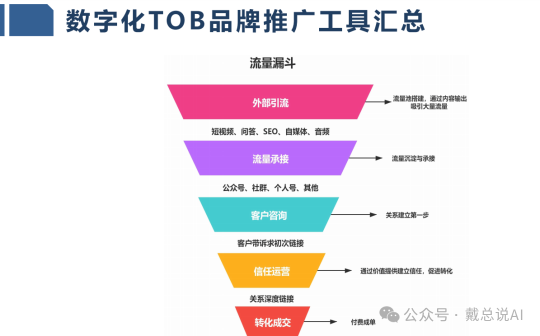 數字化TOB品牌推廣工具