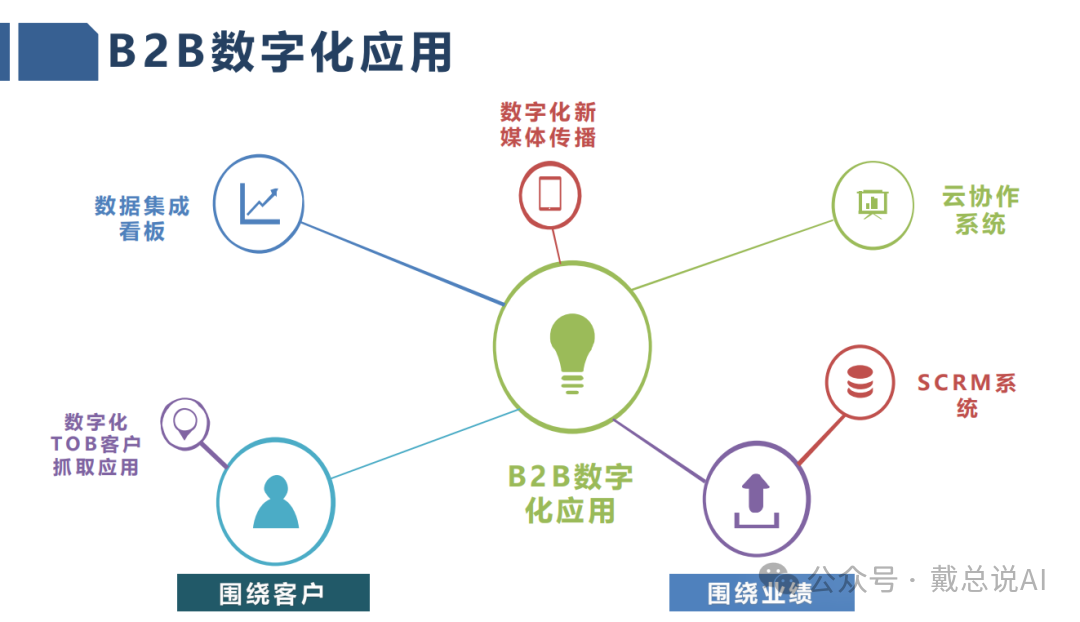 B2B數字化應用