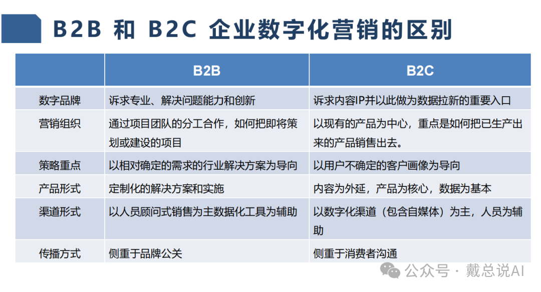 B2B（企業對企業）和B2C（企業對消費者）企業在數字化營銷方面的主要區別