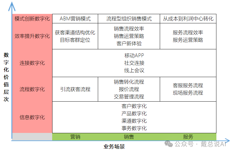 數字化價值層級