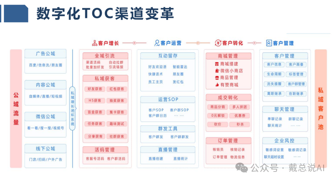 數字化TOC（轉化型運營中心）渠道變革