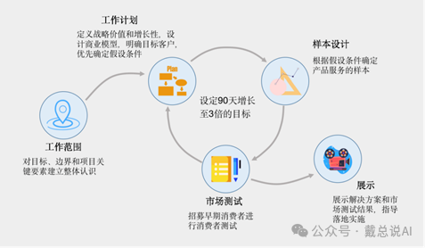 制定工作計劃和實現業務增長的步驟