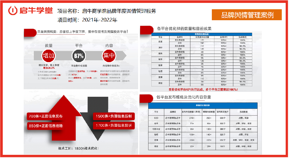 品牌輿情管理案例：啟牛學堂